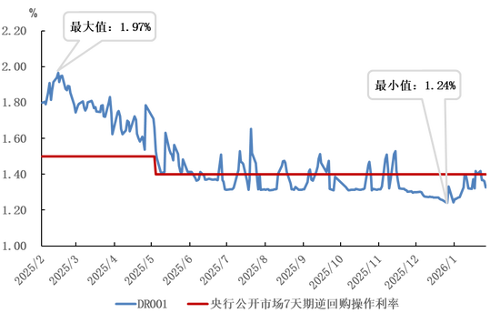 图1 货币市场利率走势