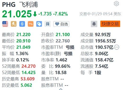 飞利浦跌7.62%，呼吸机产品在美停产