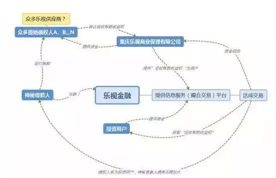 图为神秘借款人募集资金模式还原