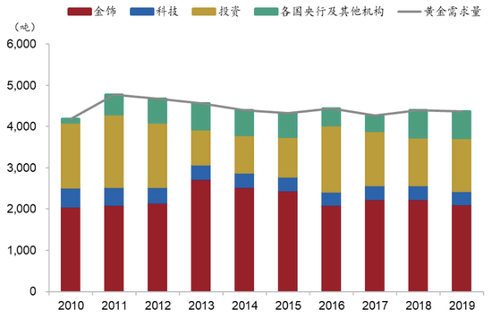 图6:黄金需求结构资料来源:World Gold Council、招商银行研究院