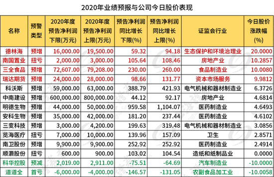 股价走出“冰火两重天” 全看业绩