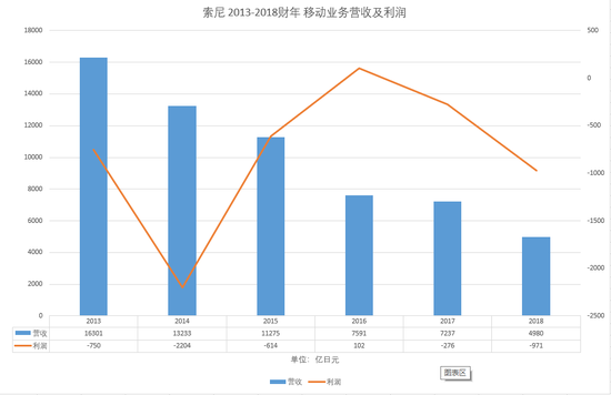 索尼2013-2018财年移动业务营收及利润