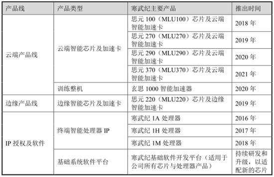 寒武纪市值多少 ef43-1fc4787bbae3a3298345a63806c266f4.png