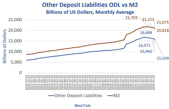 连续四个月同比为负 美国3月M2创纪录崩跌 敲响通缩警钟