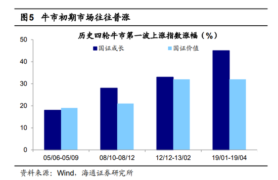 【海通策略】分歧:价值还是成长?(吴信坤、刘颖、荀玉根)