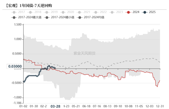 债券：关注跨季后资金面