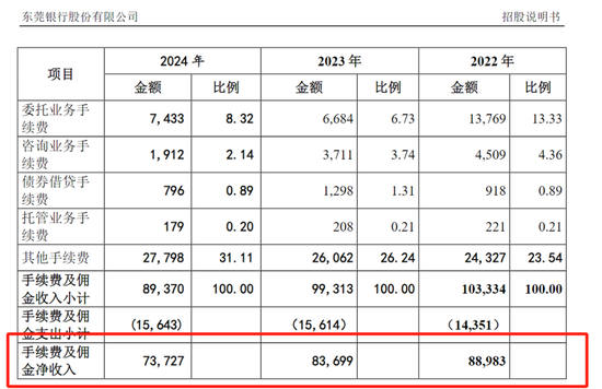 6700亿东莞银行更新招股书,奔跑17年的IPO能否圆梦? 第4张 6700亿东莞银行更新招股书,奔跑17年的IPO能否圆梦? 第4张