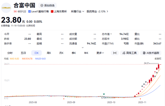 14天12板!603122,明日复牌!