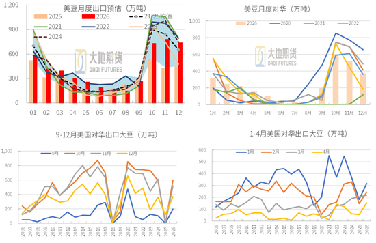 【豆粕季报】北美定盘，南美蓄变