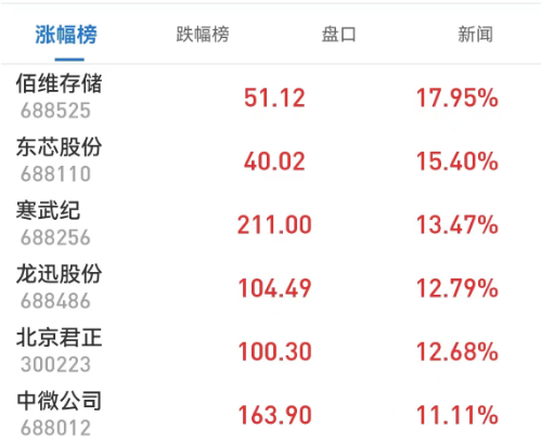 存储板块暴力拉涨！这些上市公司回应美光被查影响