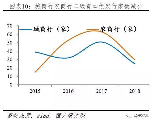 2.2      中小银行在发展过程中面临的四大风险