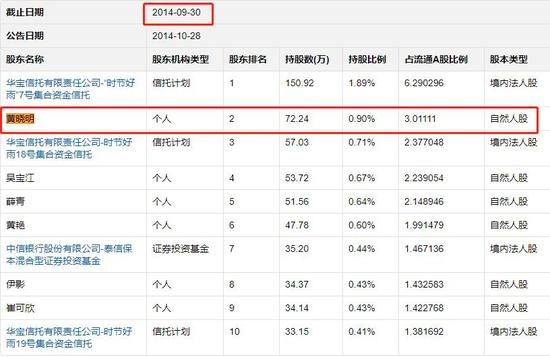 黄晓明又撒谎 投资黄海机械并非当季买当季卖