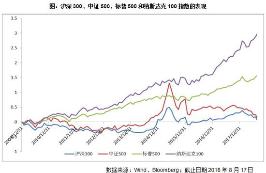 富国基金王乐乐:美股长牛而A股不赚钱 这是为