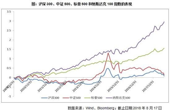 富国基金王乐乐:美股长牛而A股不赚钱 这是为