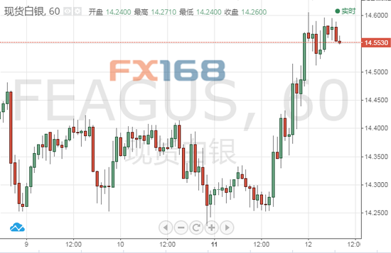 （现货白银1小时图，来源：FX168财经网）