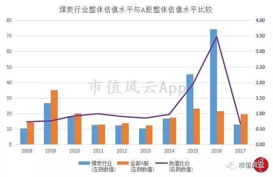 （来源：Choice  包括焦炭及煤化工企业）