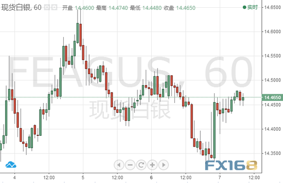 (现货白银1小时图,来源:FX168财经网)