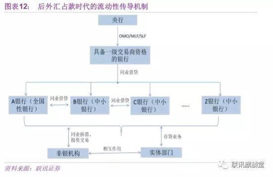 二来，银行负债工具出现了变革，同业存单出现膨胀，催生了金融机构套利行为。