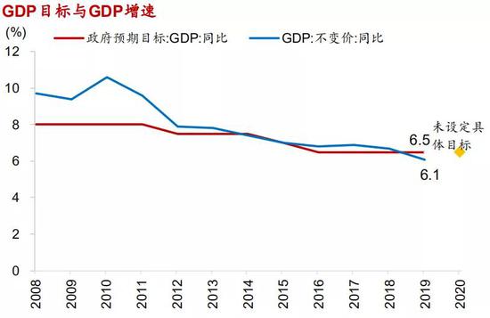 gdp不设增长目标_目标图片(3)