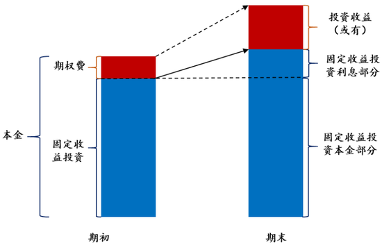 图 13:固收+期权产品设计原理 资料来源:招商银行研究院