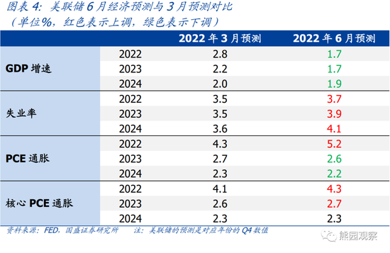 国盛宏观:美联储可能会在年内保持快速加息 在明年上半年停止加息
