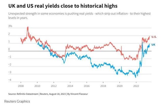 无惧10年期美债收益率十五年最高，纳指收涨1.6%，小鹏汽车涨近10%领跑中概