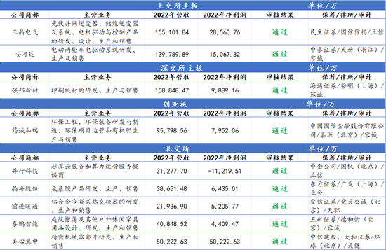 IPO审9过9：上交所2家，深交所1家，创业板1家，北交所5家（附名单）