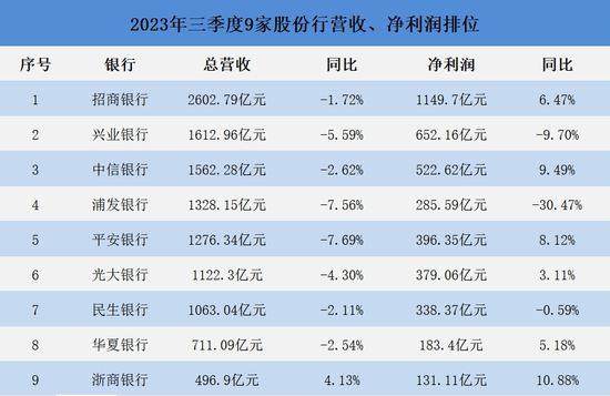 数据来源上述银行2023年三季报