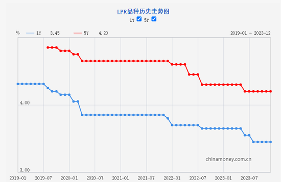 LPR连续4月“按兵不动” 专家：明年央行大概率将引导LPR适度下行