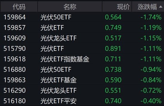 光伏股盘中走弱，多只光伏相关ETF跌逾1%