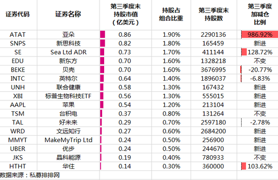 千亿私募,持仓曝光!大幅增持阿里