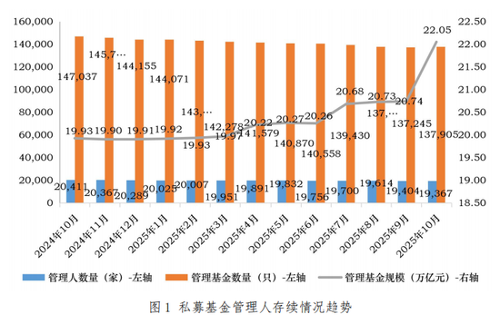 22.05万亿元！私募总规模创新高