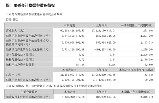 净利大增2200%!10倍牛股业绩发布