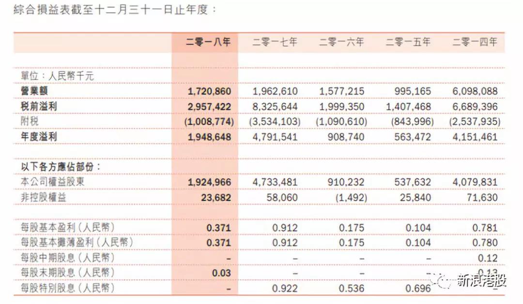 开户送礼公告 - 融信中国发行1.2亿美元优先票据 利率8.95%