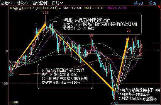 螺纹钢,回落,期货 螺纹钢,回落,期货