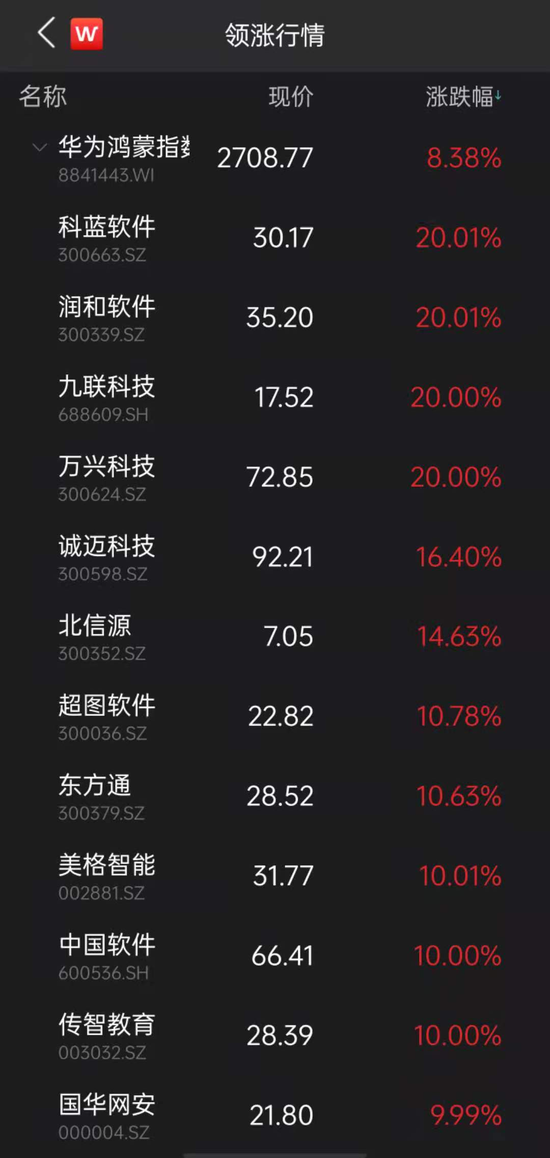 鸿蒙概念股又又大面积涨停:一个月涨3倍 机构、游资、北向资金全参与
