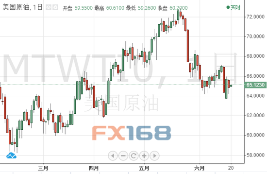 （美国原油天图，来源：FX168财经网）