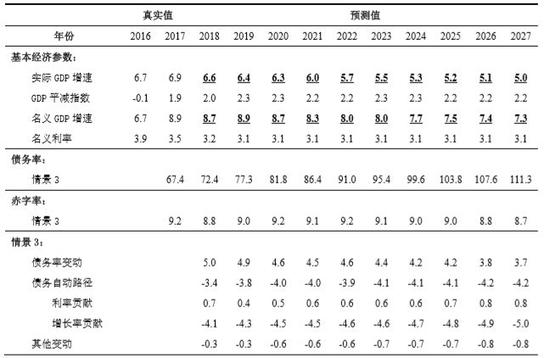 注:()内为数据的单位;数据来源于wind资讯、CEIC数据库。