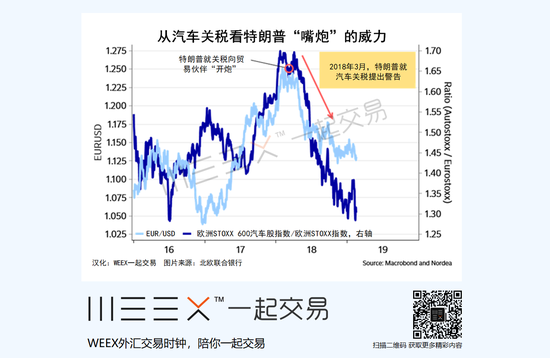 (欧元/美元及欧股汽车板块走势,图片来源:北欧联合银行)