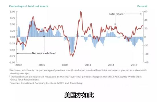 数据来源:WIND资讯,2018美国基金业年鉴,中泰资管