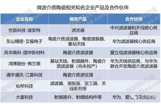A股公司布局微波介质陶瓷相关企业主要有东山精密、鸿博股份、通宇通讯等。