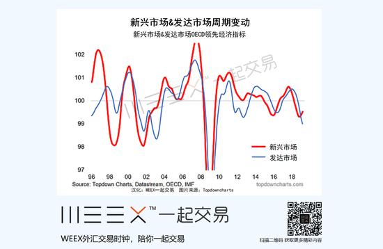 (OECD领先指标—新兴市场vs发达市场,来源:Topdown Charts)