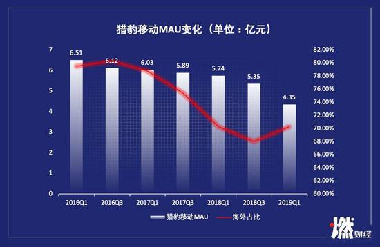 猎豹移动MAU（全球移动月度活跃用户数）持续下降