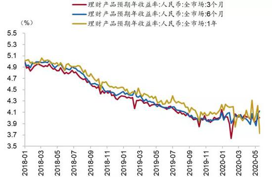 图 3：银行理财收益率逐年下降 资料来源：Wind、招商银行研究院