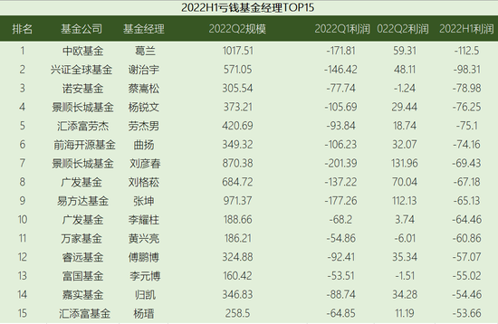 2022年上半年给基民亏钱最多的15位基金经理 睿远基金傅鹏博亏了57亿