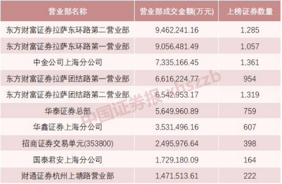 最猛營業部今年以來成交近950億元!龍虎榜百強榜單揭曉,資金集體搶籌這些股 最猛營業部今年以來成交近950億元!龍虎榜百強榜單揭曉,資金集體搶籌這些股