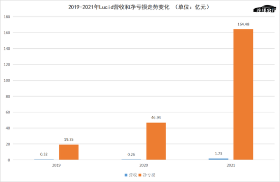 2019-2021年Lucid营收和净亏损走势变化，数据来源于公开数据，连线出行制图