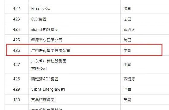 排名上升41位！广药集团连续三年上榜世界500强，位列426位