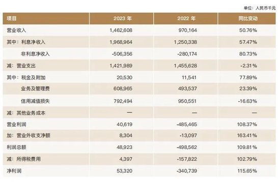 图源:华瑞银行2023年报
