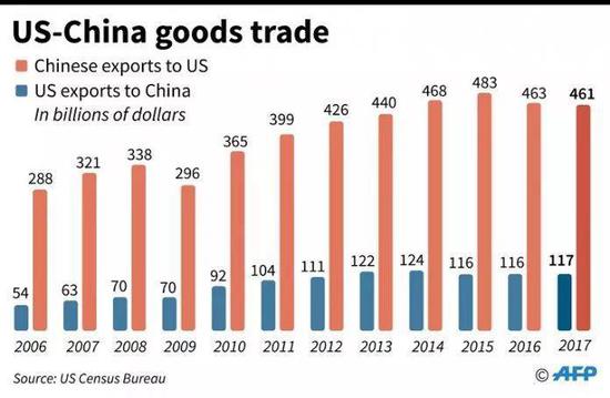 中美出口对比:红色代表中国向美国出口,蓝色代表美国向中国出口